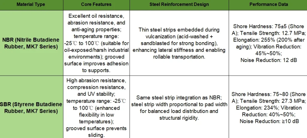 Continuous Rail Pads Material Types & Core Advantages