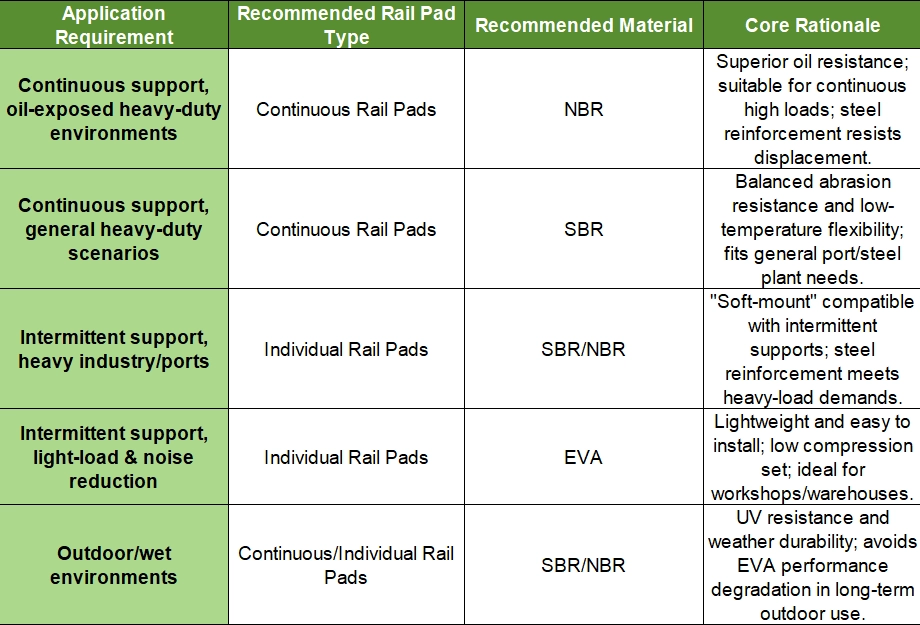 Rail Pad Selection Guide chart