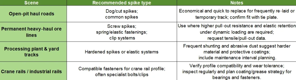 rail Spike application chart